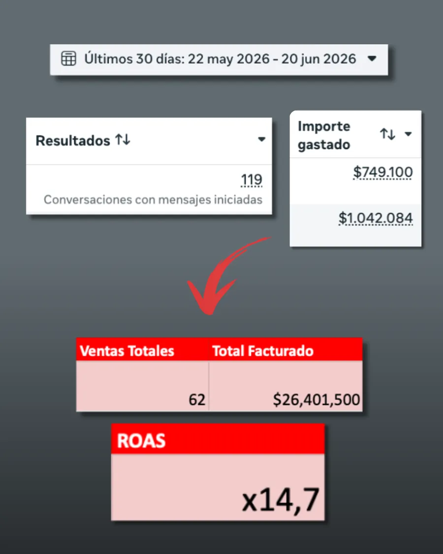 Captura de Meta Ads Manager: 119 conversaciones iniciadas, 62 ventas y $26.401.500 facturados con ROAS de 14,7