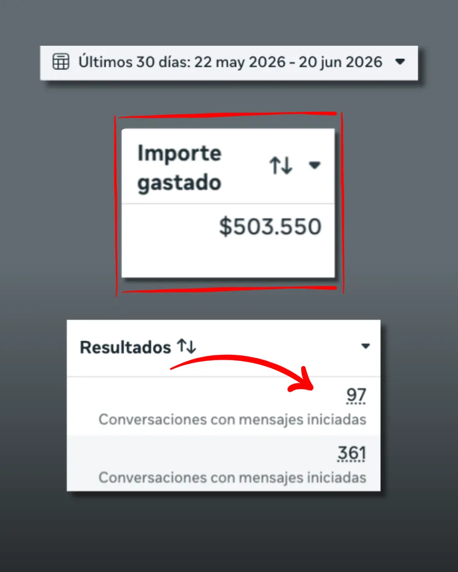 Captura de Meta Ads Manager: 458 conversaciones con mensajes iniciadas con $503.550 de inversión