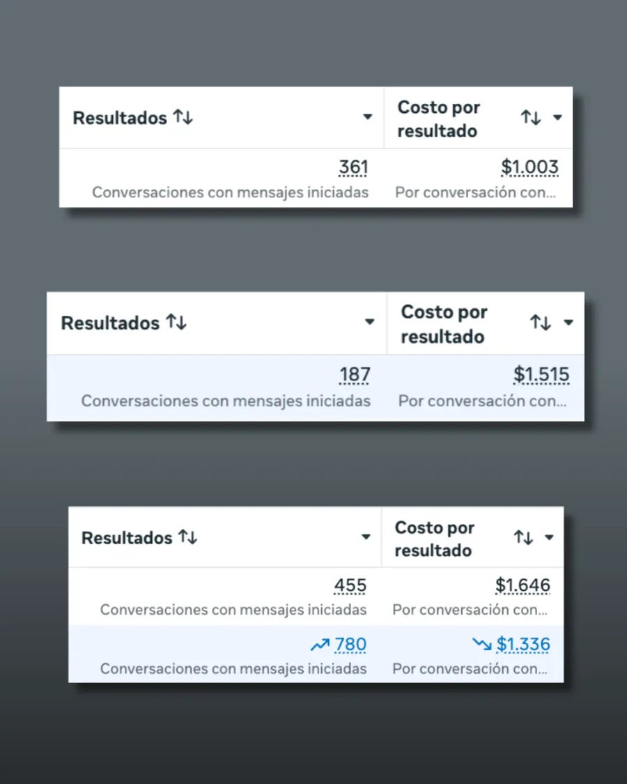 Captura de Meta Ads Manager: de 455 a 780 conversaciones, bajando el costo por resultado de $1.646 a $1.336